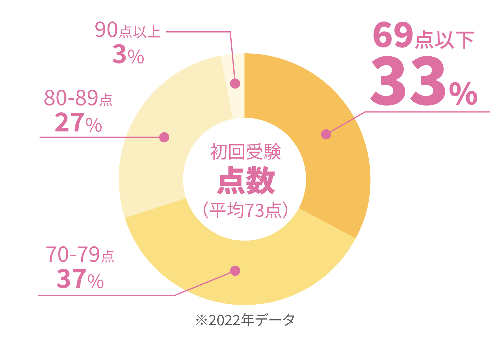 グラフ